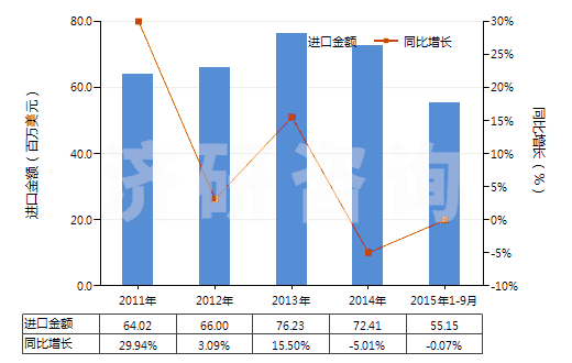 2011-2015年9月中國閘用液壓油等液壓傳動(dòng)用液體(含油量<70%)(HS38190000)進(jìn)口總額及增速統(tǒng)計(jì) 2011-2015年9月中國閘用液壓油等液壓傳動(dòng)用液體(含油量<70%)(HS38190000)進(jìn)口總額及增速統(tǒng)計(jì)